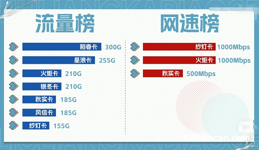 2023流量卡怎么选？电信纱灯卡、电信秋实卡、电信星浪卡怎么样（电信移动联通5G套餐推荐）