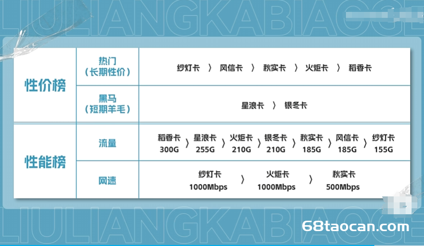 2023流量卡怎么选？电信纱灯卡、电信秋实卡、电信星浪卡怎么样（电信移动联通5G套餐推荐）