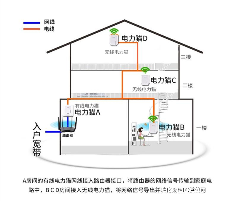 大面积家庭别用无线路由器，这4种组网方案，让wifi信号瞬间满格