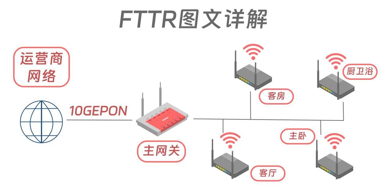 Fttr是什么（FTTR和双频WiFi有什么区别）