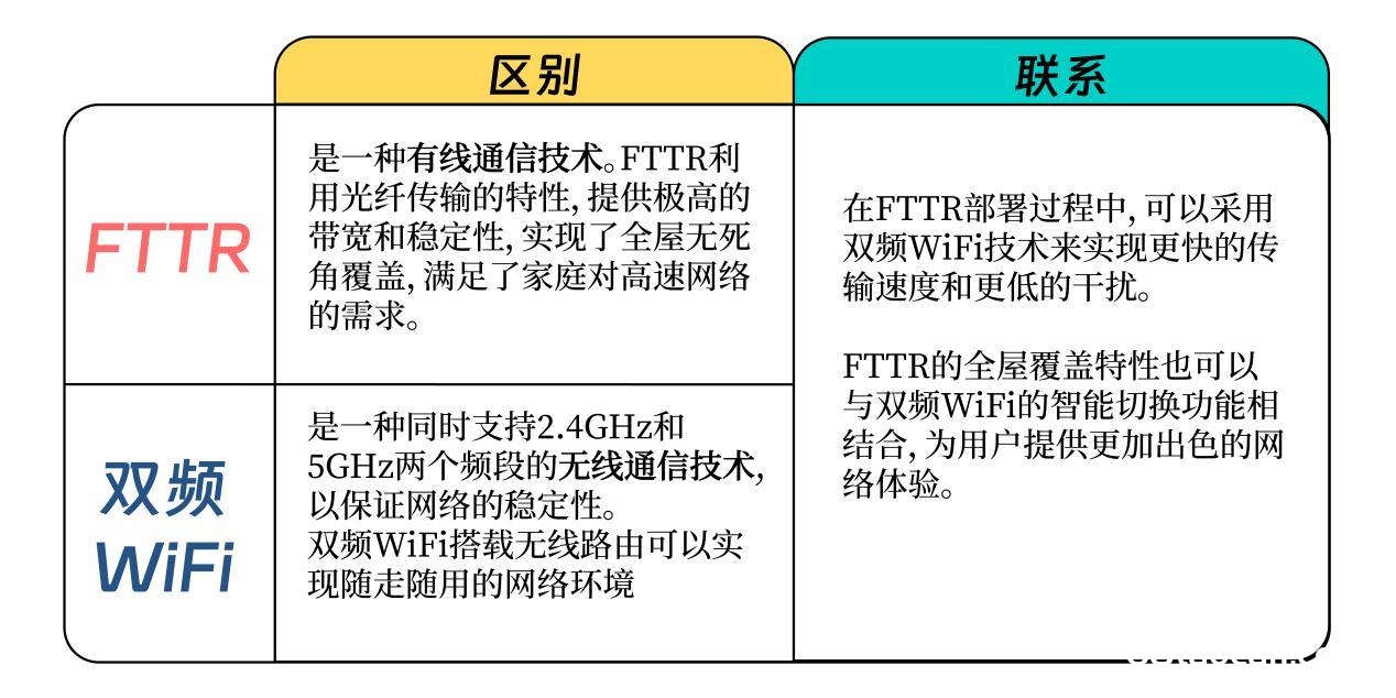 Fttr是什么（FTTR和双频WiFi有什么区别）