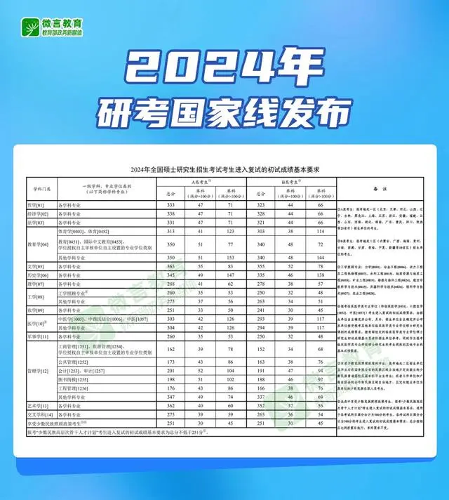 2024年研考国家线公布，调剂服务系统将于4月8日开通